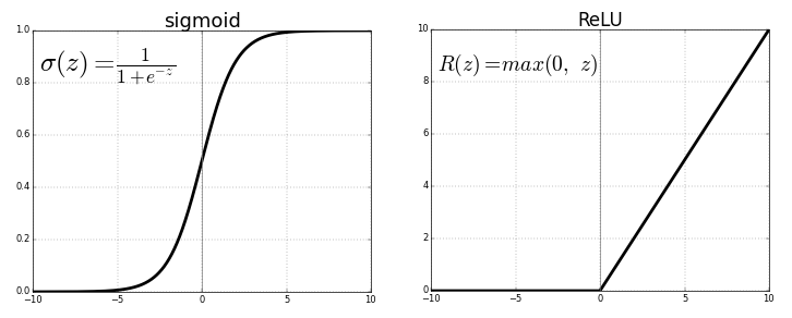 Sigmoid & ReLU demonstration