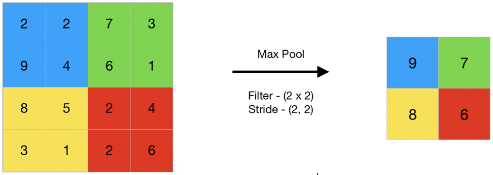 Max Pooling, Credit: GeeksForGeeks