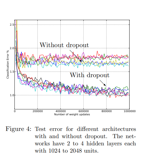 Error rate comparison