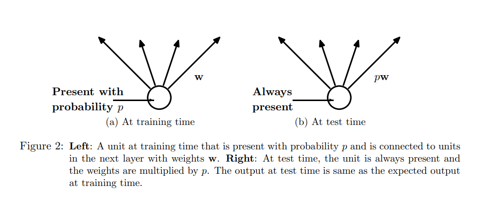 Test phase