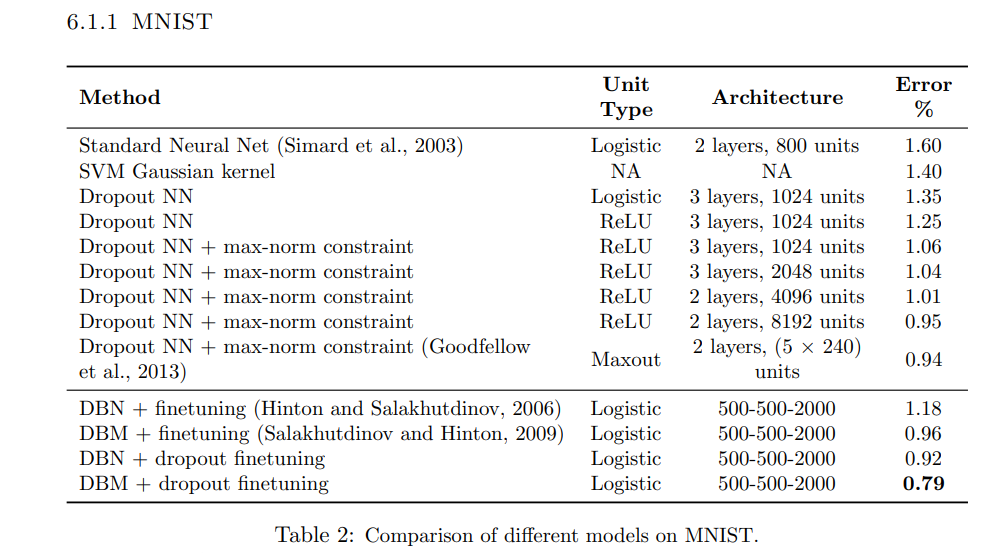 MNIST Error Rate Comparison