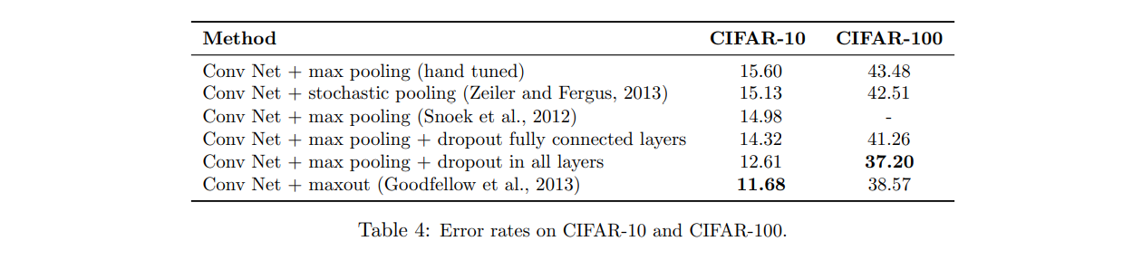 Cifar10, Cifar100 Error Rate Comparison